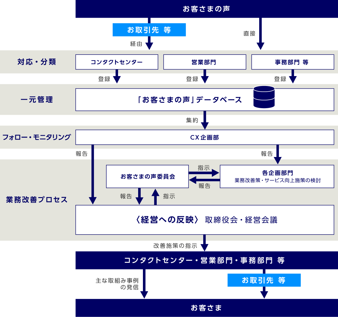 「お客さまの声」を経営に活かす態勢