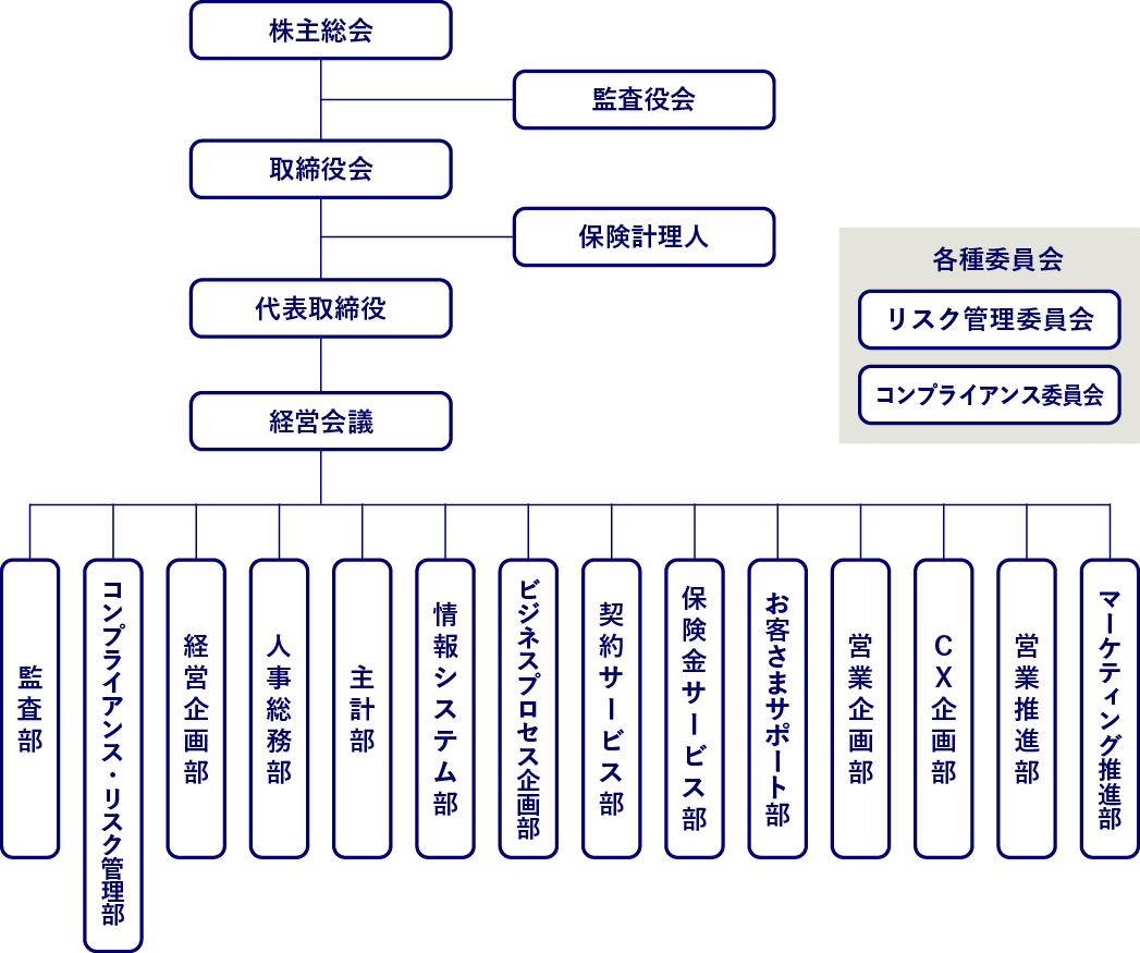組織図