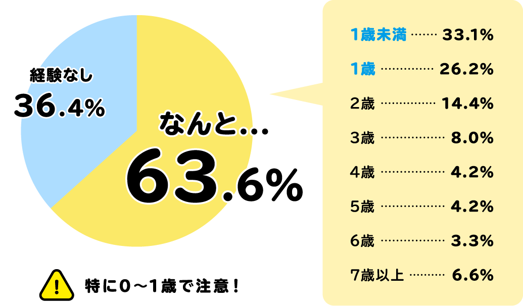 異物誤飲を経験したネコちゃんはなんと63.6%、経験なしは36.4%。経験したネコちゃんのうち、1歳未満は33.1%、1歳は26.2%おり、特に0〜1歳で注意が必要です！