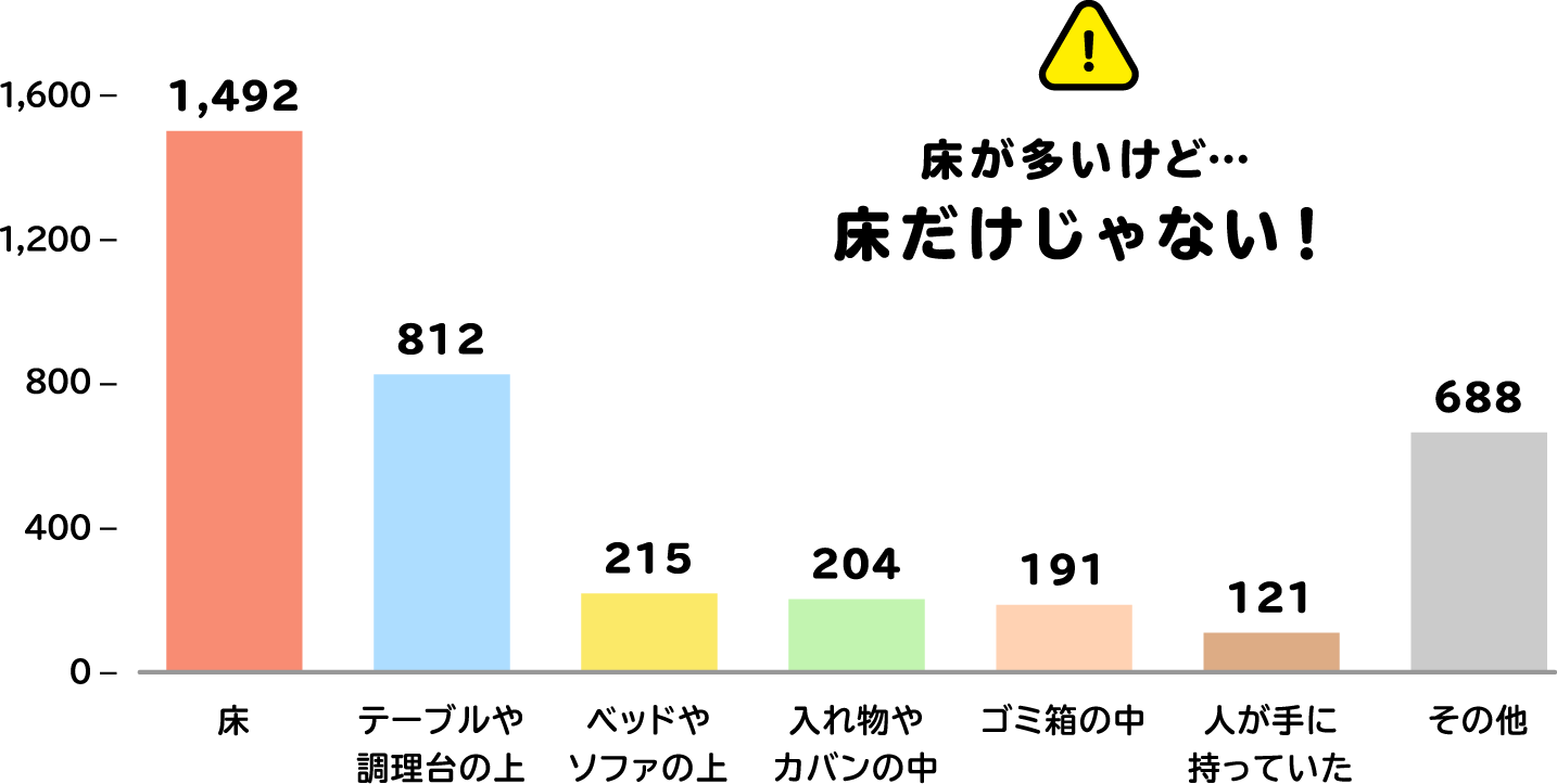 「床」が1,492件、「テーブルや調理台の上」が812件、「ベッドやソファの上」が215件という結に。床が多いけど…床だけじゃない！